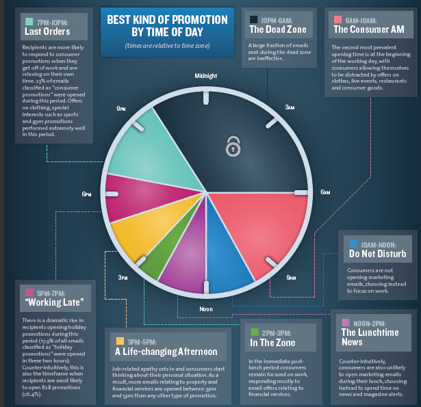 Is there a best time to send email?